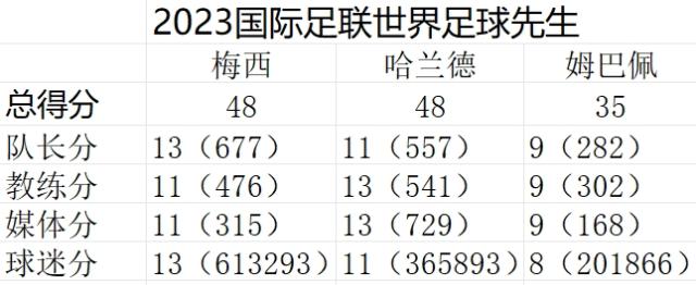 1705353539300064066.png 开云APP-梅西当选2023世界足球先生,与哈兰德同分因何胜出