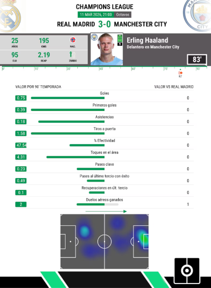 开云官网-哈兰德突然断电：曼城进攻瘫痪，欧冠翻盘皇马悬了？