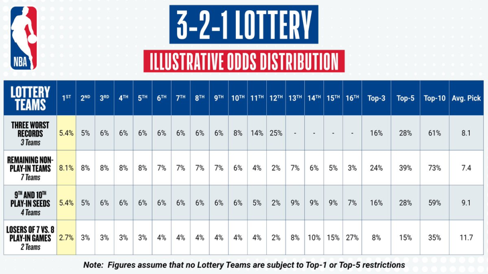 开云注册入口-29票赞成1票反对！NBA正式通过乐透抽签新规 明年起试行三届选秀